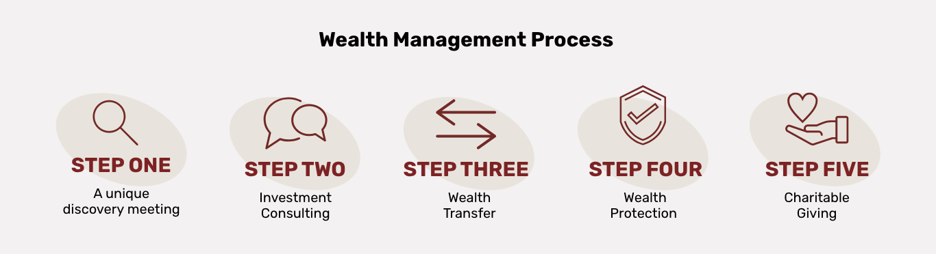 Ascendant Wealth Management Process