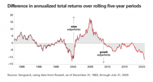 Growth vs Value Stocks